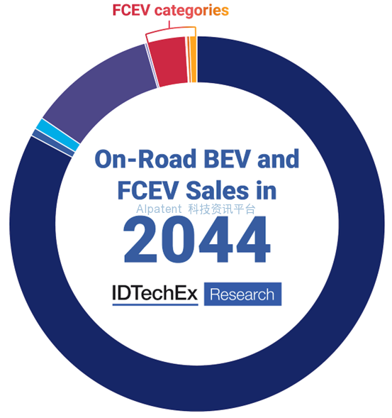 【视角】IDTechEx预测燃料电池电动车辆将在2044年占零排放解决方案的4%