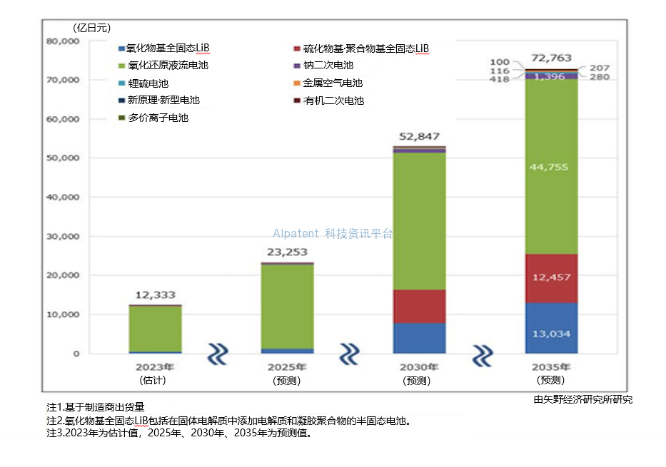 预计2035年下一代电池市场规模将超7万亿日元