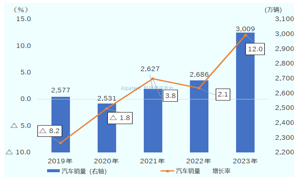 【视角】2023年中国汽车销量首次突破3000万辆，但内需疲软——新能源汽车带动出口创历史新高