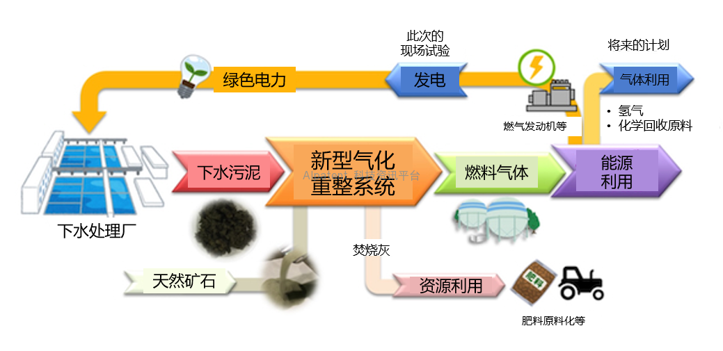 解决污水处理的可再生能源利用和污泥处理问题的新技术