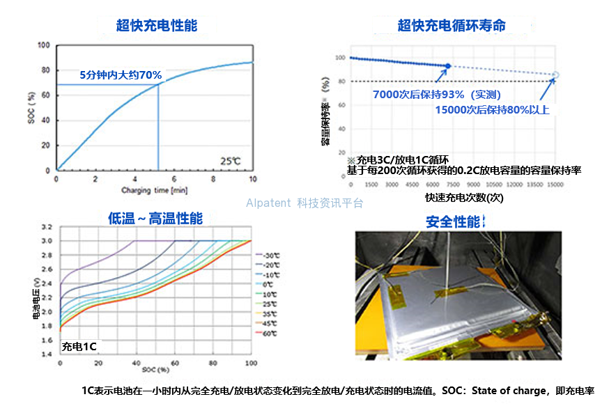 东芝:体积能量密度与LFP电池相同，兼具超快充电和长寿命性能的NTO负极电池