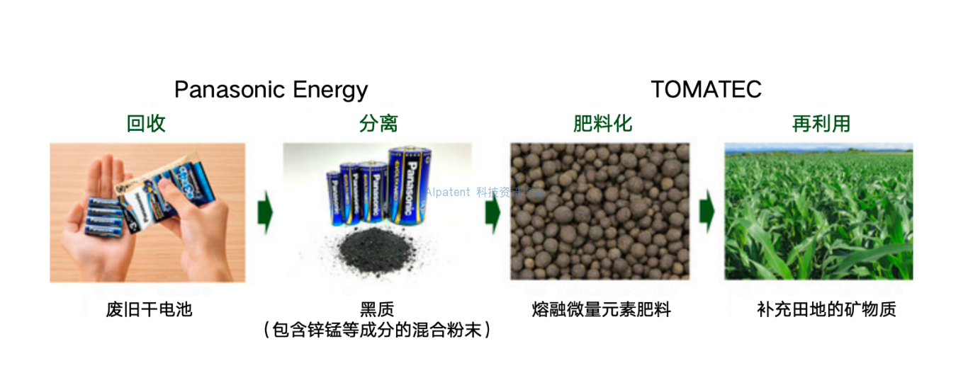 一种由回收废旧干电池制造的肥料