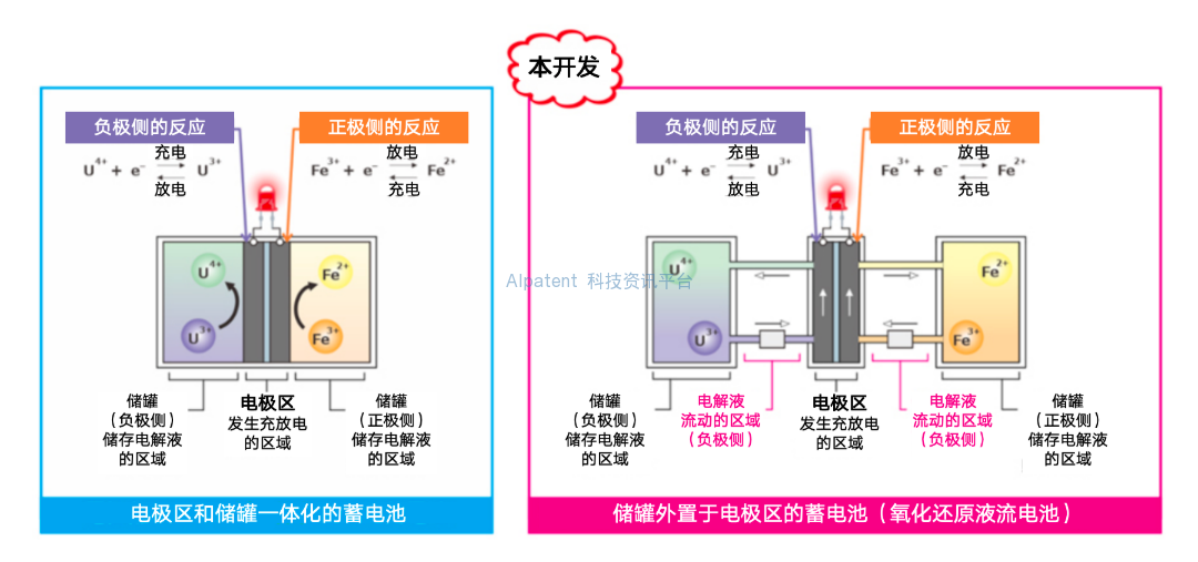 一种将电能储存在外部储罐中的“氧化还原液流电池”—— 利用贫铀作为资源的大容量储能技术