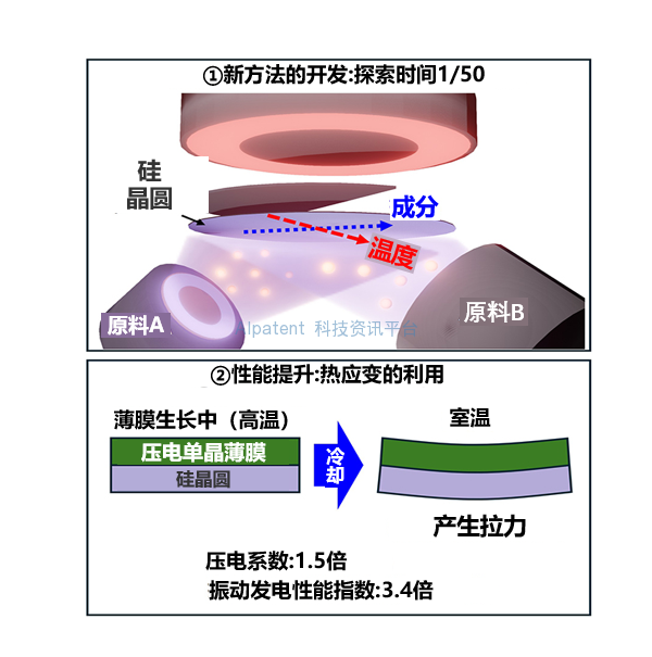 在半导体衬底上实现无铅压电材料的性能提升—— 通用薄膜沉积法实施多条件评估