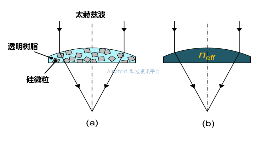 利用三维体超材料的太赫兹透镜，可在不改变透镜形状的情况下改变焦距——在 6G领域应用