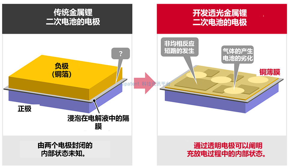 利用可透射可见光的超薄电极，成功实现对充放电相关电化学反应的实时观察