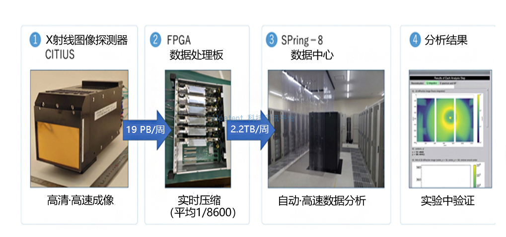 一种针对同步辐射实验大容量数据的即时压缩技术——将 SPring-8 数据压缩到其原始大小的 1/8600