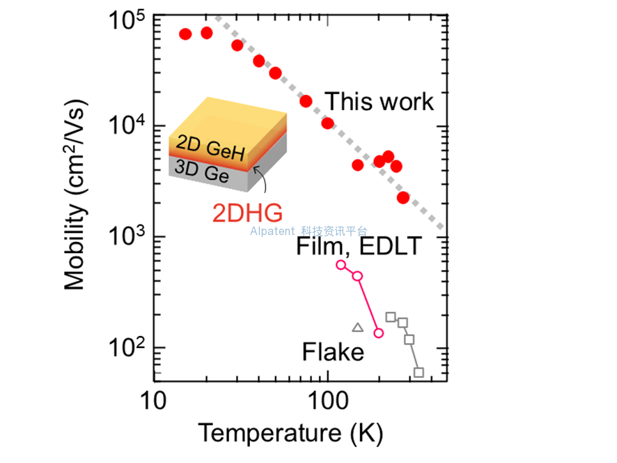 层状半导体（氢化锗）中空穴迁移率创历史新高——利用二维/三维同元素异质界面开发新材料