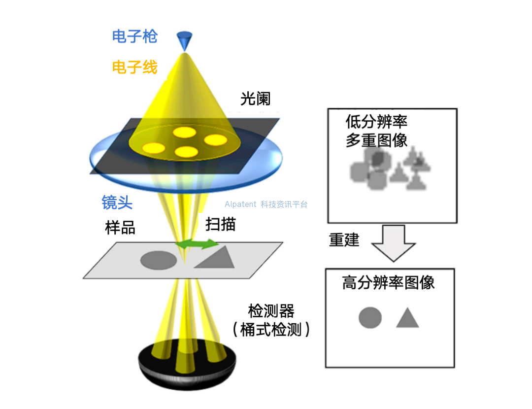 一种新型多束电子显微镜技术，利用少量测量点在短时间内创建高分辨率图像