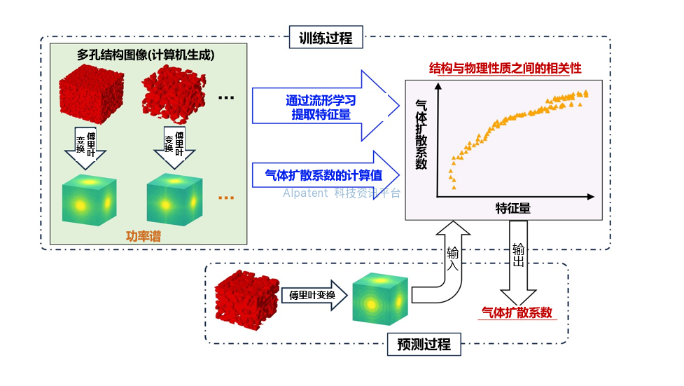 通过纳米CT图像在10秒内预测气体扩散——优化燃料电池材料设计，提高输出功率并延长使用寿命