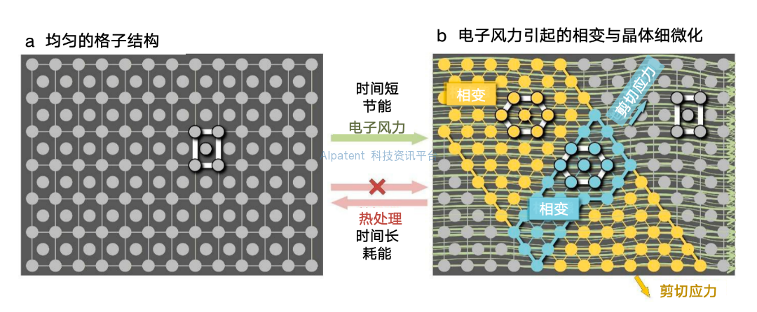 一种新加工方法，只需瞬间通电，即可使金属变得坚固而柔韧——在几毫秒内超越钛合金的极限