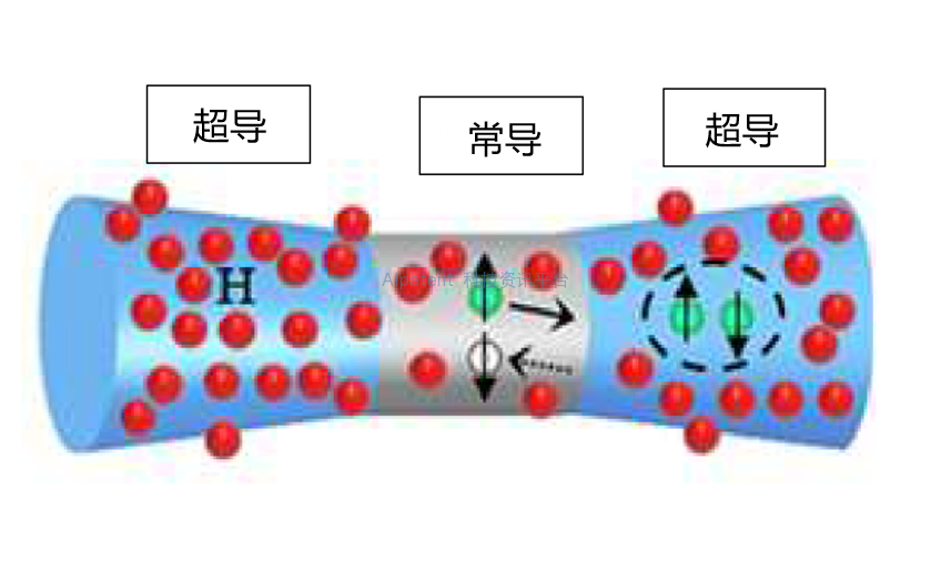 在超导量子器件中观察到新型空穴传导现象——阐明已渗透到超导体中的氢的量子特性