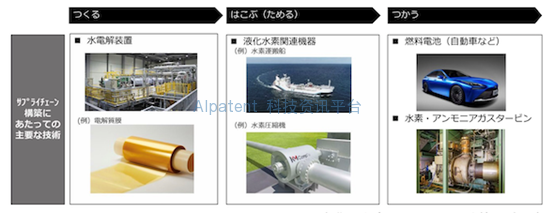 【视角】“氢能大动脉构想”——氢/氨的社会实用化及路线图