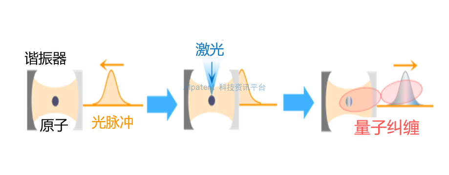 连接光和原子的新型量子门——只需一次光反射即可完成整个过程，从而降低量子计算的错误率